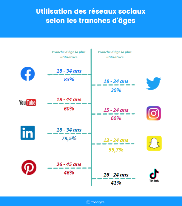 Infographie tranches d'âges des réseaux sociaux
